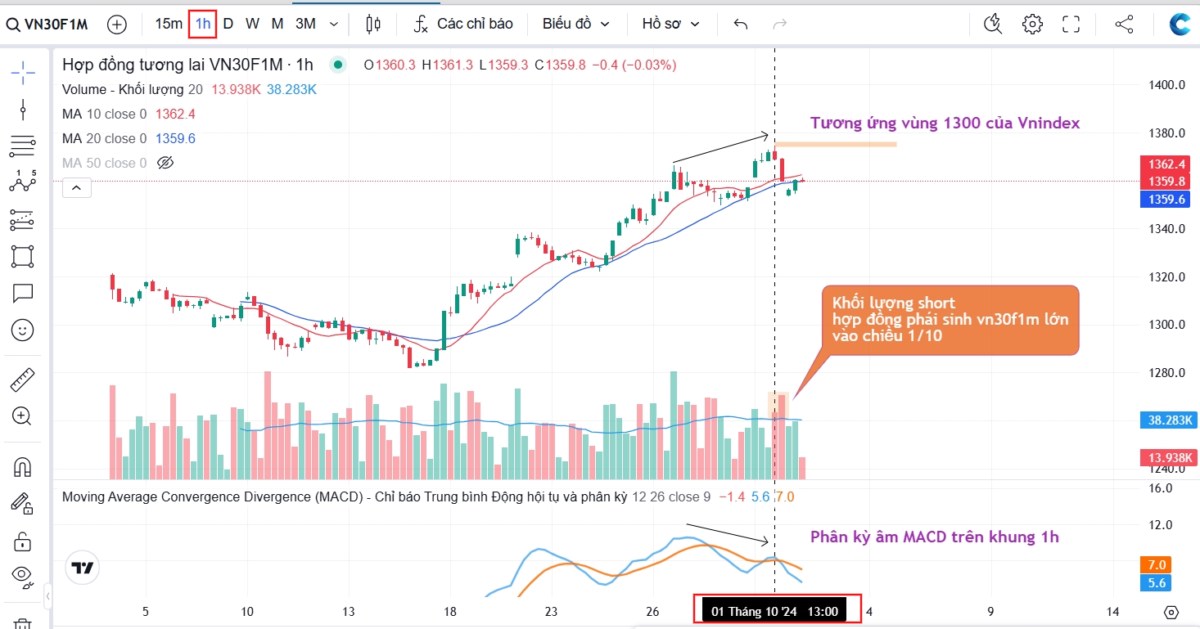 Tín hiệu suy yếu của Vnindex ngay 1300, bất chấp khối ngoại mạnh tay mua ròng