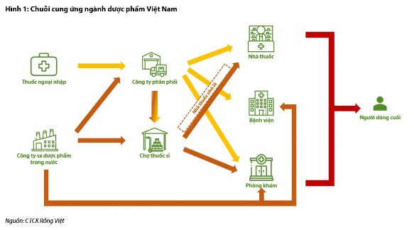 Thị trường bán lẻ dược phẩm – Còn dư địa tăng trưởng trong trung hạn nhưng cần lưu ý rủi ro