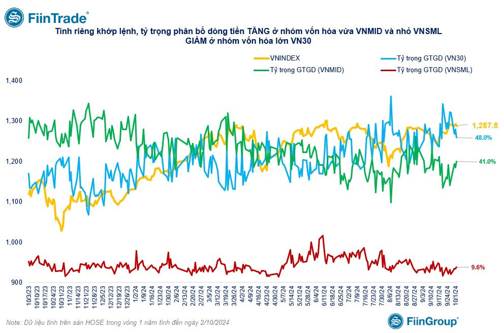 [Flashnote - 02/10/2024]: VNINDEX giảm 0,34% với thanh khoản quay về mức thấp