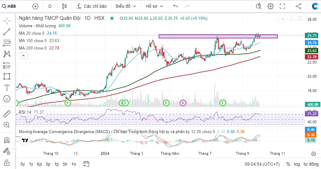 Điểm mua thứ 2 cổ phiếu ngân hàng