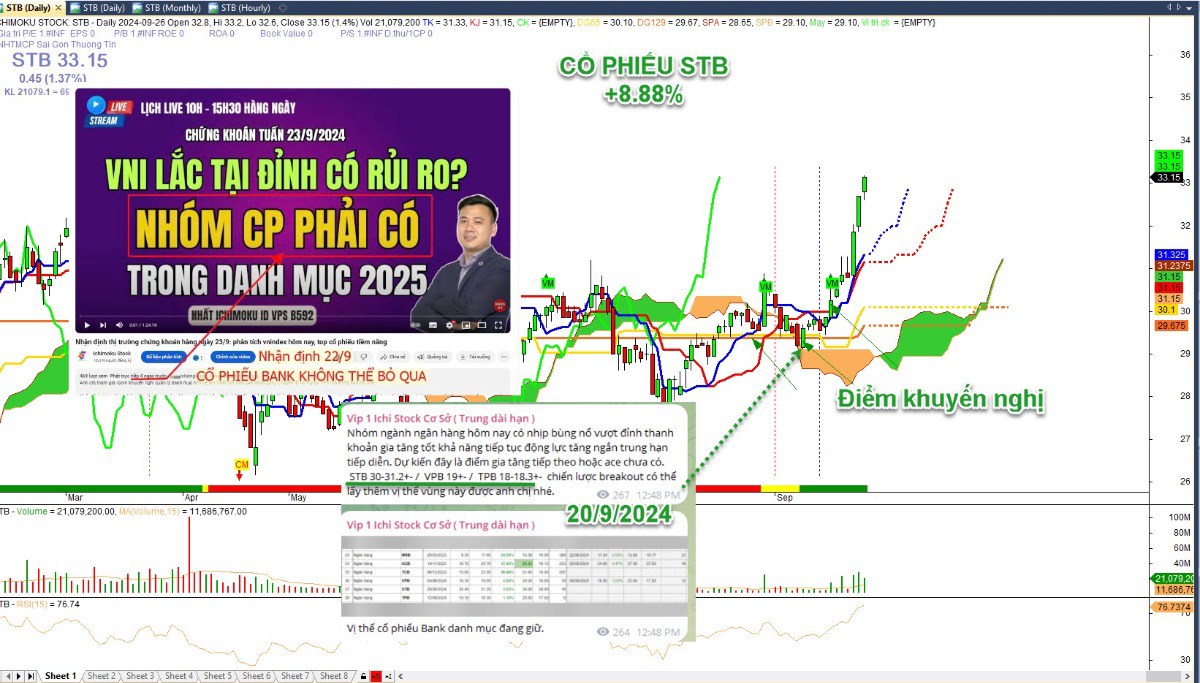 Cập nhật thị trường 3/10: Rung lắc đỉnh, cơ hội hay rủi ro? Top cổ phiếu. VNINDEX đóng cửa 1287.8 giảm  ...