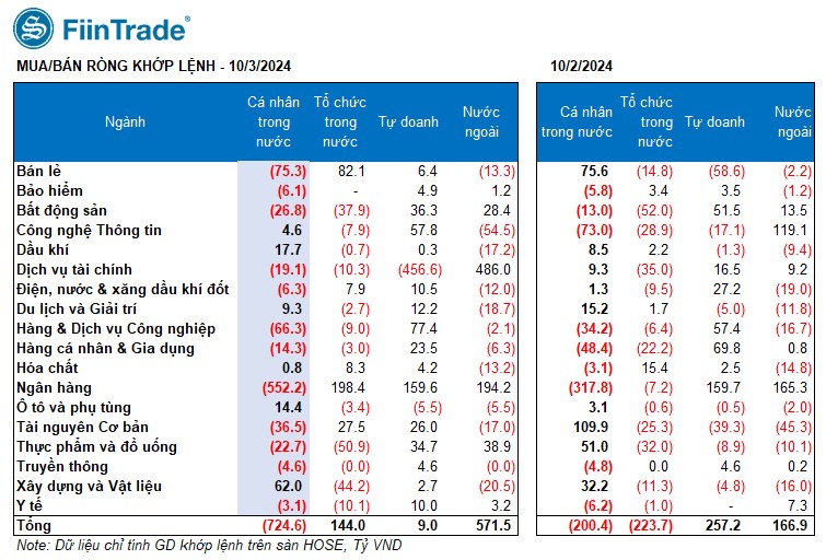 [Flashnote - 03/10/2024]: Bất động sản lao dốc, VNINDEX tiếp đà giảm với thanh khoản tăng vọt, Tổ chức đồng loạt mua ròng Ngân hàng