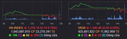 Tổng kết nhanh Vnindex 03/10/2024: GIẢM MẠNH SAU ĐI NGANG. TT có phiên giảm điểm khá mạnh sau khoảng  ...