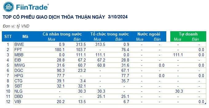 [Flashnote - 03/10/2024]: Bất động sản lao dốc, VNINDEX tiếp đà giảm với thanh khoản tăng vọt, Tổ chức đồng loạt mua ròng Ngân hàng