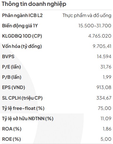 Khuyến nghị mua cổ phiếu DBC (CTCP Tập Đoàn Dabaco Việt Nam)