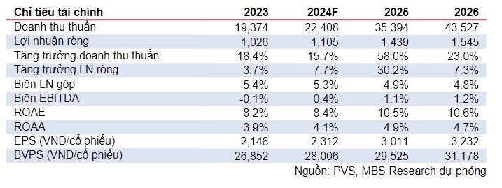 Phân tích cơ hội đầu tư cổ phiếu PVS trong thời gian sắp tới?