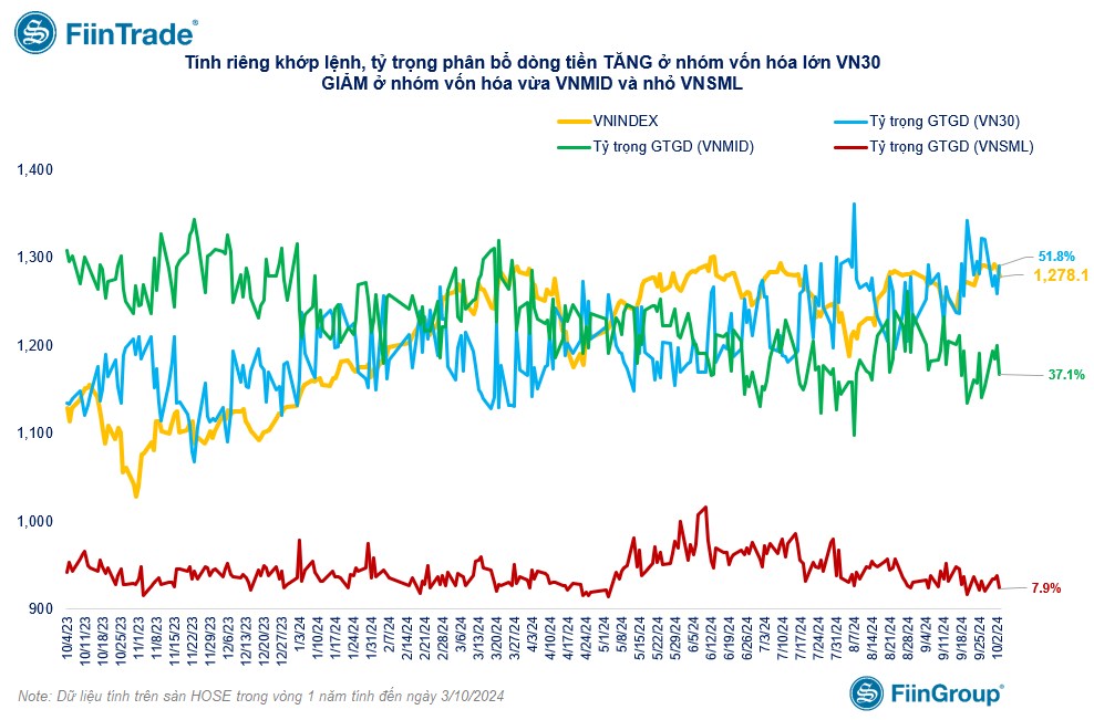 [Flashnote - 03/10/2024]: Bất động sản lao dốc, VNINDEX tiếp đà giảm với thanh khoản tăng vọt, Tổ chức đồng loạt mua ròng Ngân hàng