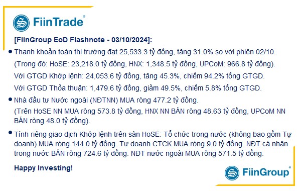 [Flashnote - 03/10/2024]: Bất động sản lao dốc, VNINDEX tiếp đà giảm với thanh khoản tăng vọt, Tổ chức đồng loạt mua ròng Ngân hàng