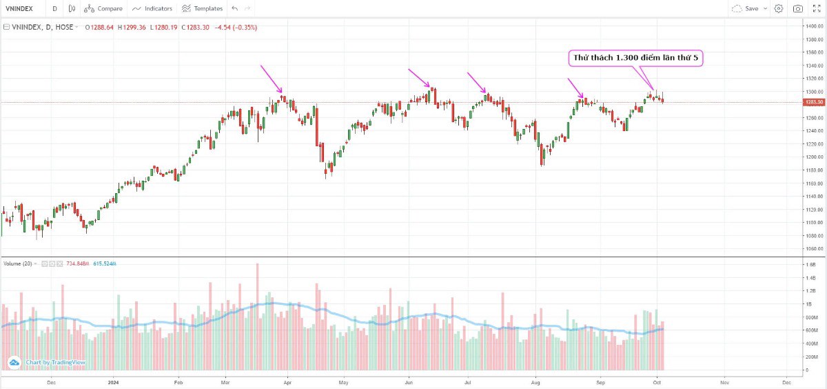 VNINDEX công thành 1.300 điểm lần 5? Qua ải hay tiếp tục thất bại?