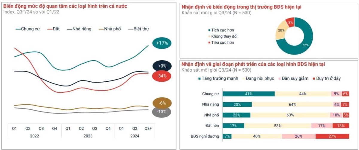 Thị trường BĐS qua báo cáo quý Q3/2024 - Vẫn là sự phân hóa