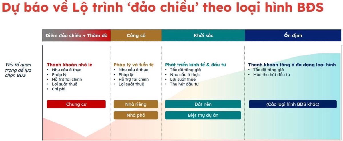 Thị trường BĐS qua báo cáo quý Q3/2024 - Vẫn là sự phân hóa