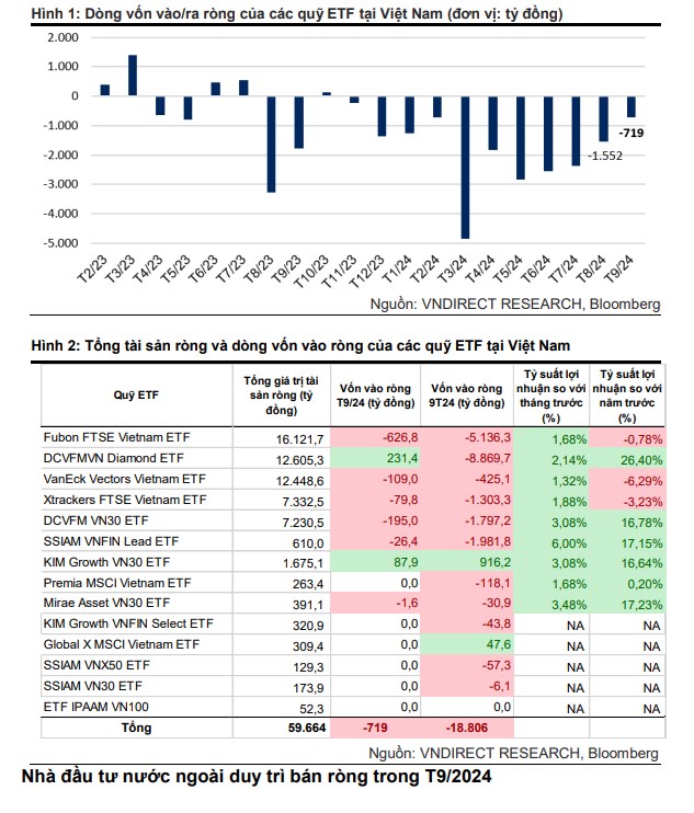 Các ETF Việt Nam tiếp tục bị rút ròng trong T9/2024