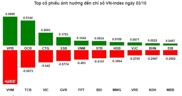 Nhịp đập Thị trường 03/10: Thêm một lần đau trước ngưỡng cửa 1,300