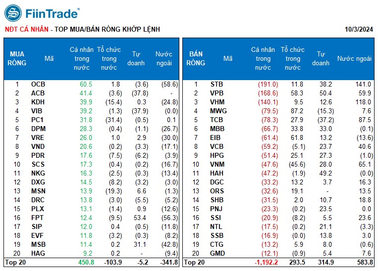 [Flashnote - 03/10/2024]: Bất động sản lao dốc, VNINDEX tiếp đà giảm với thanh khoản tăng vọt, Tổ chức đồng loạt mua ròng Ngân hàng