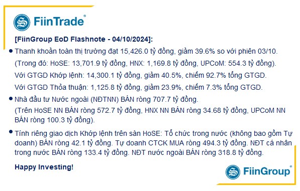 [Flashnote - 04/10/2024]: VNINDEX giảm phiên thứ 3 liên tiếp với thanh khoản kém đi, Khối ngoại đảo chiều bán ròng