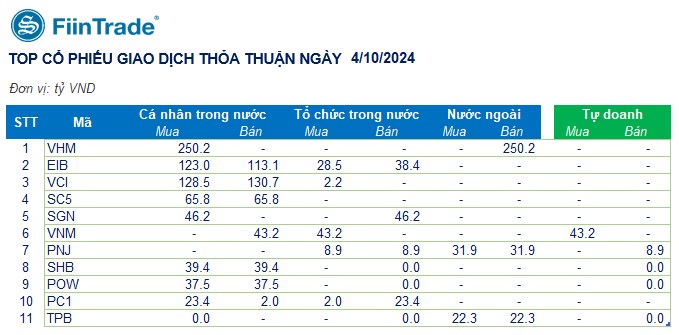 [Flashnote - 04/10/2024]: VNINDEX giảm phiên thứ 3 liên tiếp với thanh khoản kém đi, Khối ngoại đảo chiều bán ròng