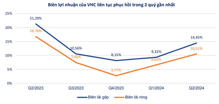 Vĩnh Hoàn - VHC, cổ phiếu có nên đầu tư?