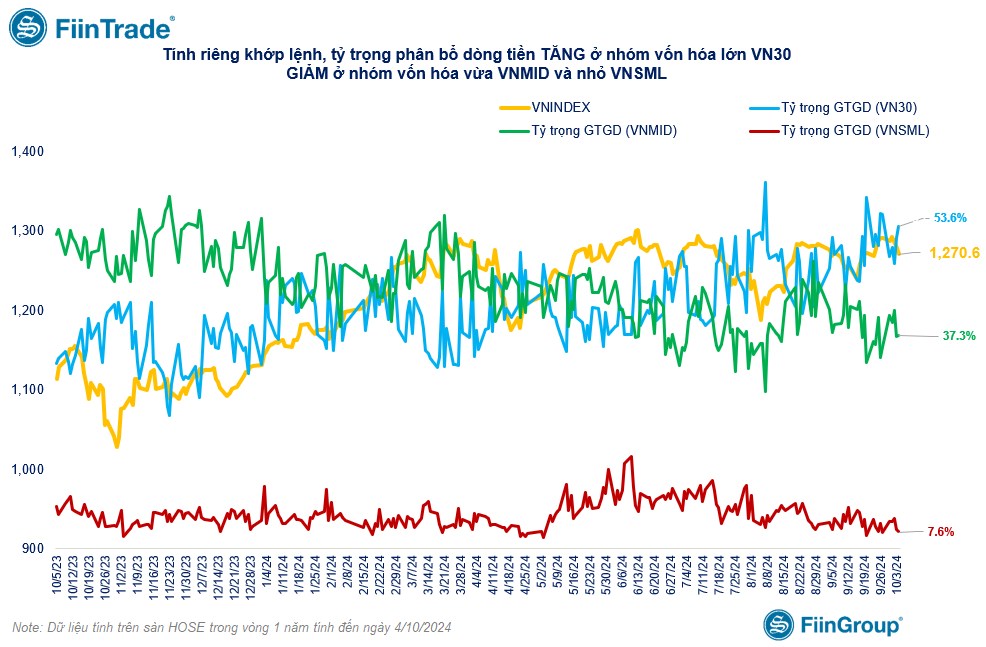 [Flashnote - 04/10/2024]: VNINDEX giảm phiên thứ 3 liên tiếp với thanh khoản kém đi, Khối ngoại đảo chiều bán ròng