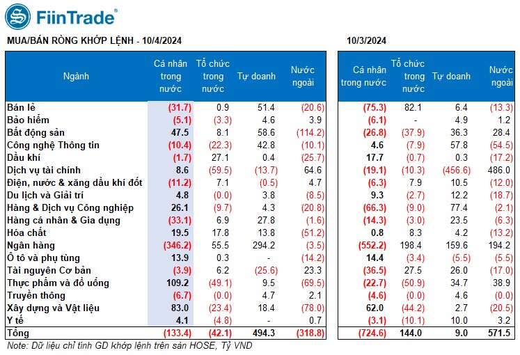 [Flashnote - 04/10/2024]: VNINDEX giảm phiên thứ 3 liên tiếp với thanh khoản kém đi, Khối ngoại đảo chiều bán ròng