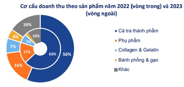 Vĩnh Hoàn - VHC, cổ phiếu có nên đầu tư?