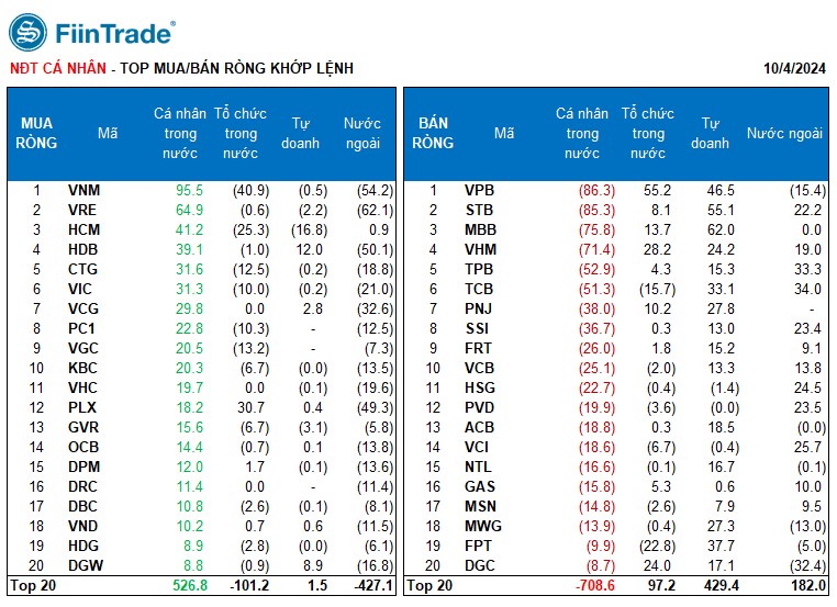 [Flashnote - 04/10/2024]: VNINDEX giảm phiên thứ 3 liên tiếp với thanh khoản kém đi, Khối ngoại đảo chiều bán ròng