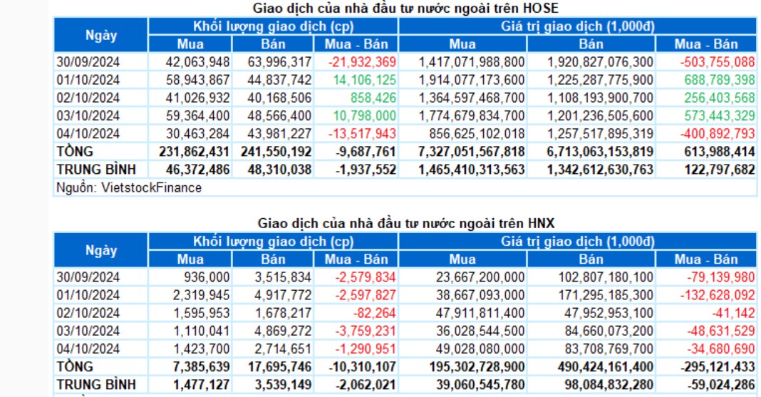 Chứng khoán Tuần 30/09-04/10/2024: Áp lực điều chỉnh ngắn hạn. VN-Index trải qua tuần giao dịch đầy  ...