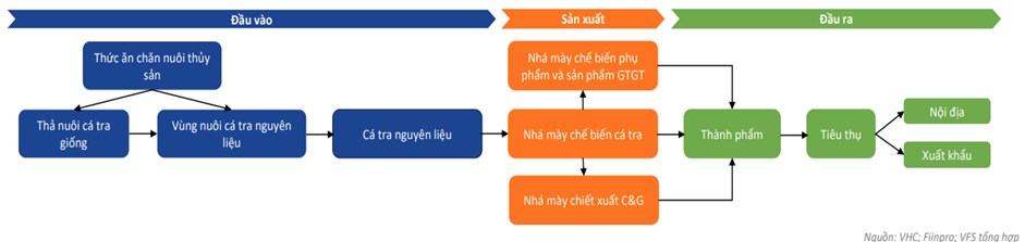 Vĩnh Hoàn - VHC, cổ phiếu có nên đầu tư?