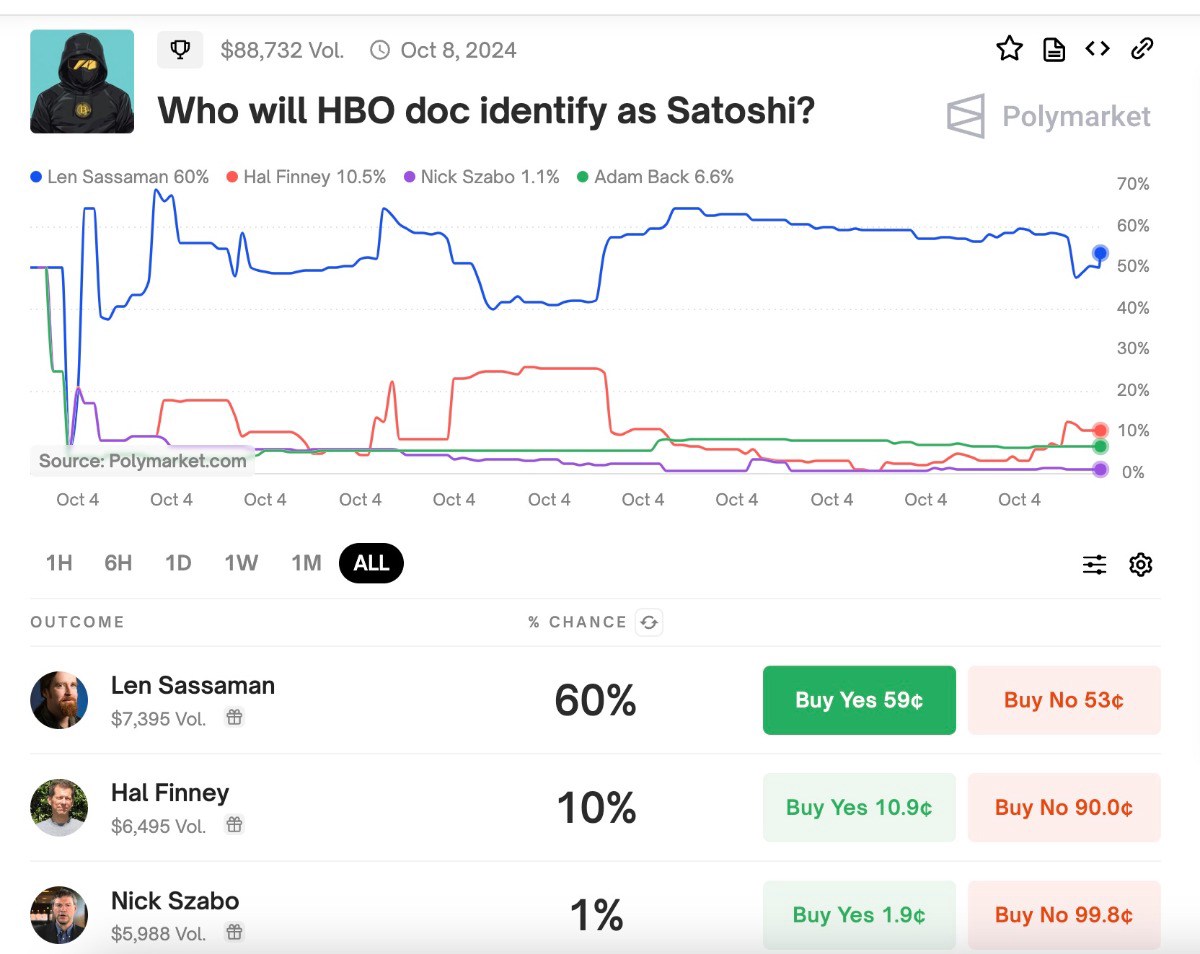 Len Sassaman được dự đoán là Satoshi Nakamoto trong phim HBO sắp phát sóng: Polymarket