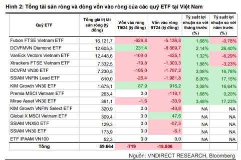 Các ETF Việt Nam tiếp tục bị rút ròng trong T9/2024