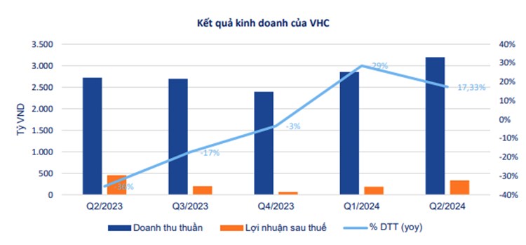 Vĩnh Hoàn - VHC, cổ phiếu có nên đầu tư?