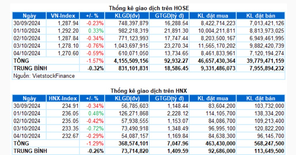 Chứng khoán Tuần 30/09-04/10/2024: Áp lực điều chỉnh ngắn hạn. VN-Index trải qua tuần giao dịch đầy  ...