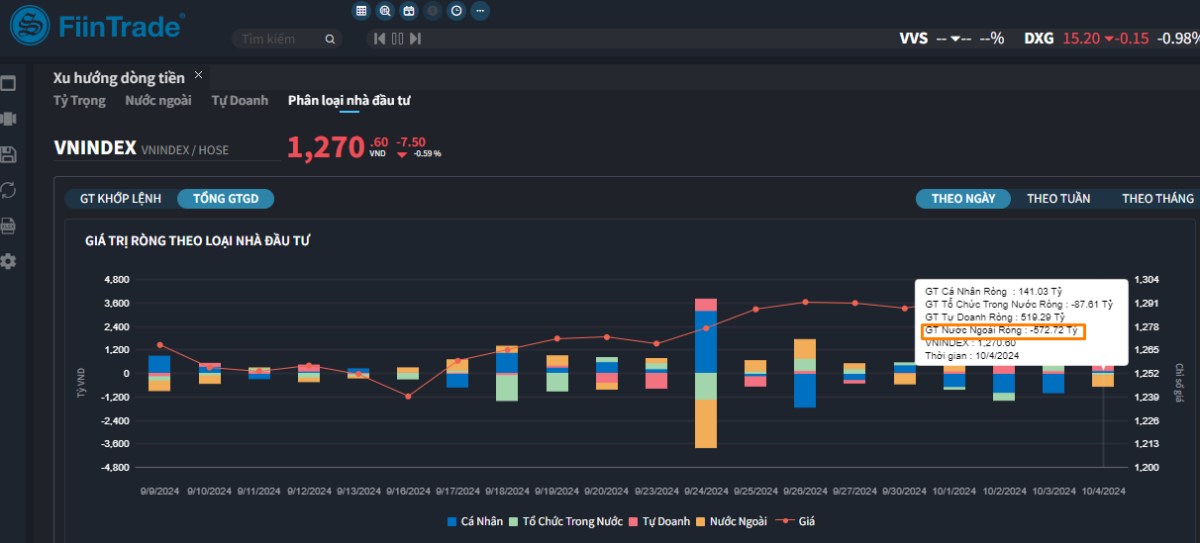 [Flashnote - 04/10/2024]: VNINDEX giảm phiên thứ 3 liên tiếp với thanh khoản kém đi, Khối ngoại đảo chiều bán ròng
