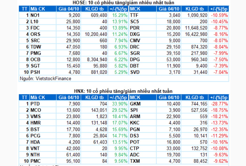 Chứng khoán Tuần 30/09-04/10/2024: Áp lực điều chỉnh ngắn hạn. VN-Index trải qua tuần giao dịch đầy  ...