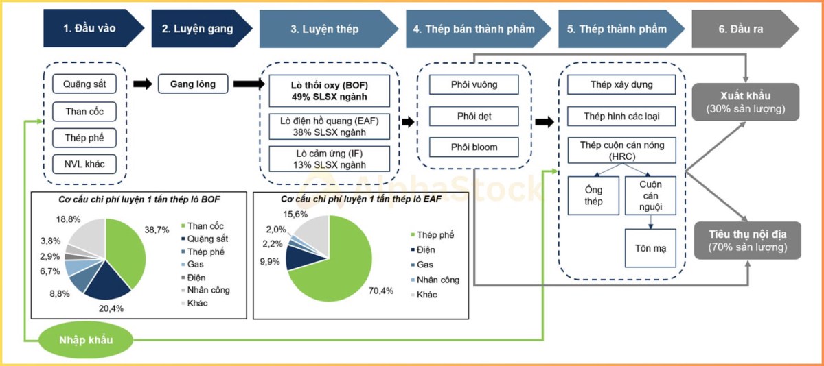 Chuỗi giá trị ngành Thép