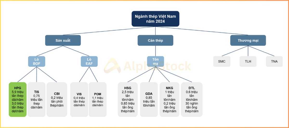 Chuỗi giá trị ngành Thép