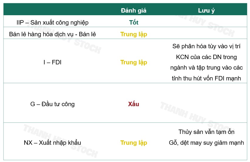 Phân tích GDP tăng trưởng 7.4% trong Quý 3/2024: Cơ hội đầu tư nào?