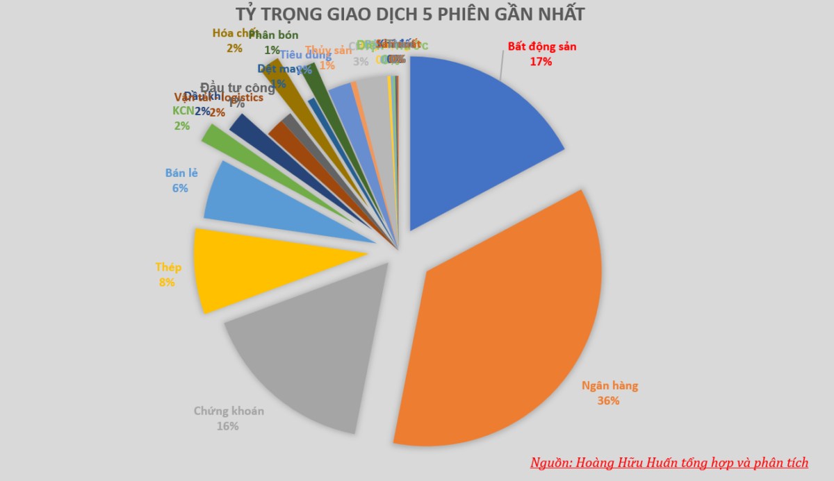 Từng bước hoàn thiện mẫu hình độ biến động thu hẹp để bứt phá vùng 1300 điểm với nhịp chạy số 2 của nhóm ngành ngân hàng