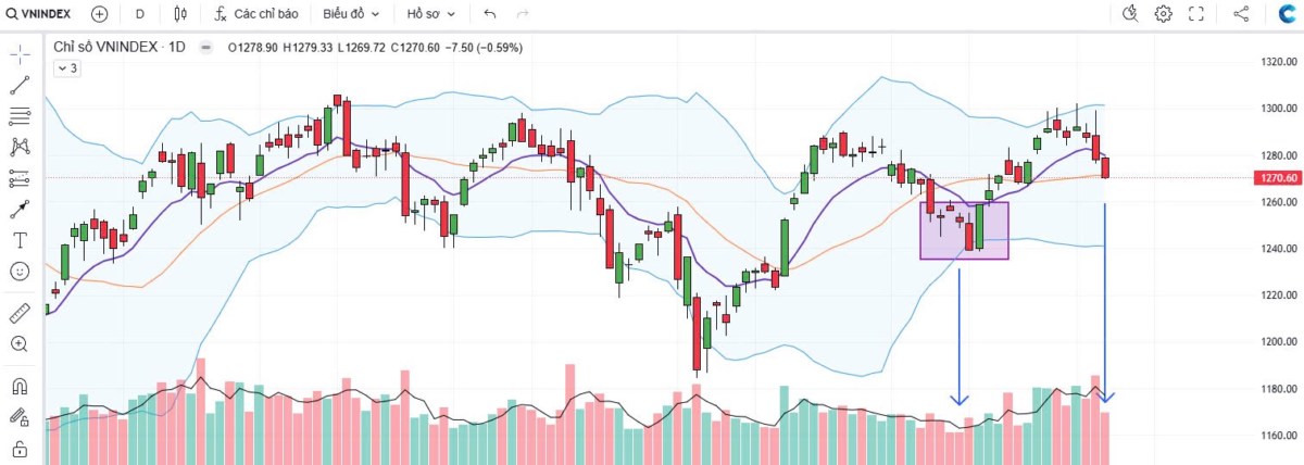 Lỡ hẹn 1300, Vnindex sẽ đi về đâu?