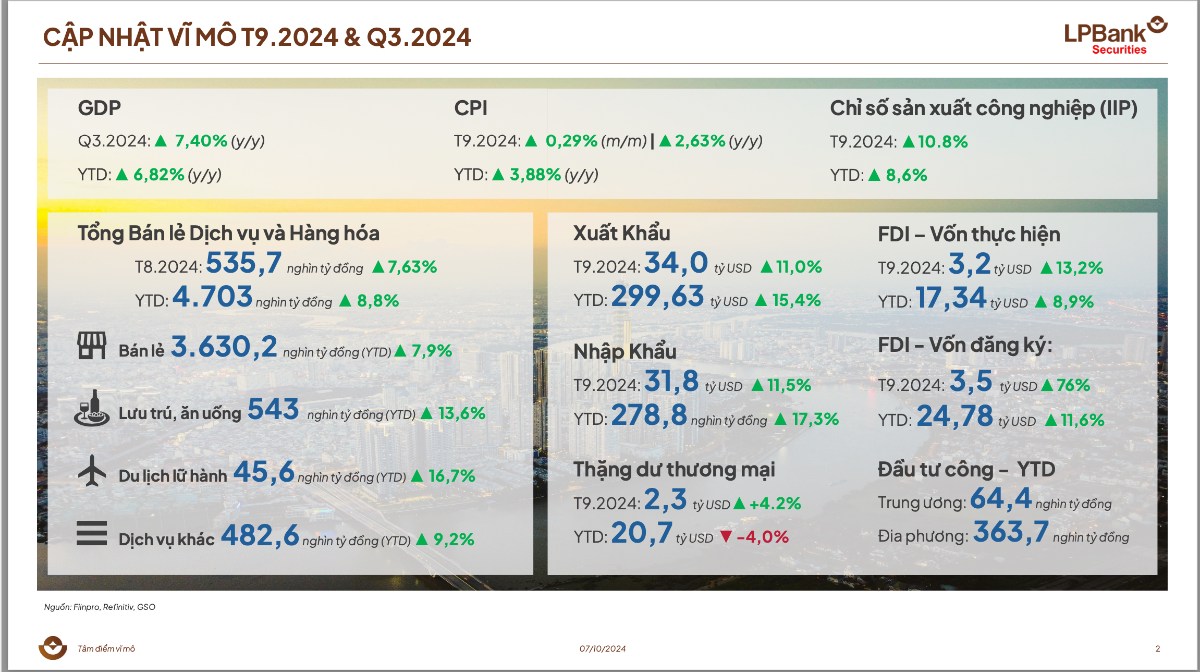 Cập nhật vĩ mô tháng 09/2024 và quý 3/2024