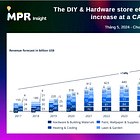 [MPR x Statista] Bộ 03 Báo Cáo Ngẫu Nhiên DIY & Hardware Store, Top websites worldwide và Semiconductors.  ...