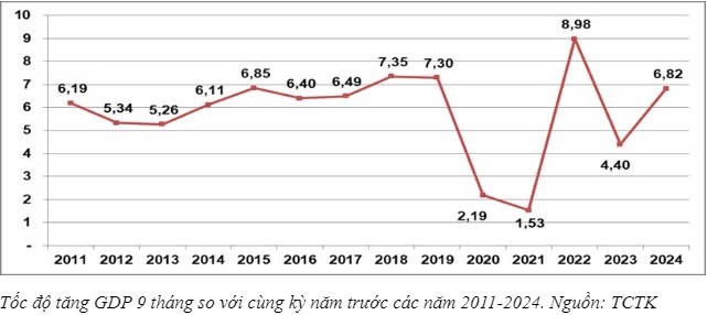 Vĩ mô Việt Nam 9 tháng đầu năm 2024: Mạnh mẽ hay Chậm chạp? Góc nhìn chiến lược đầu tư