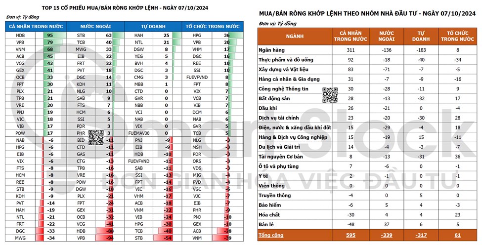 TỔNG HỢP THỊ TRƯỜNG 07/10/2024: LỰC BÁN CHỦ ĐỘNG GIA TĂNG ĐẨY VN-INDEX GIẢM TRONG PHIÊN CHIỀU. Kết thúc ...