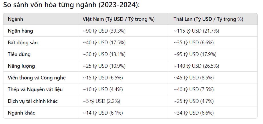 Chi tiết vốn hóa theo từng ngành giữa Việt Nam và Thái Lan, chúng ta sẽ phân tích vốn hóa của các ngành  ...