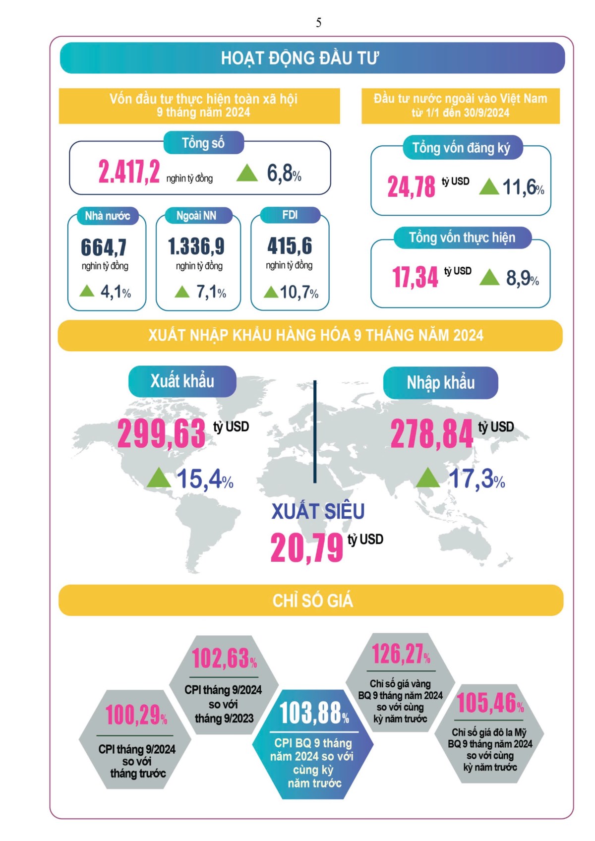 Vĩ mô Việt Nam 9 tháng đầu năm 2024: Mạnh mẽ hay Chậm chạp? Góc nhìn chiến lược đầu tư