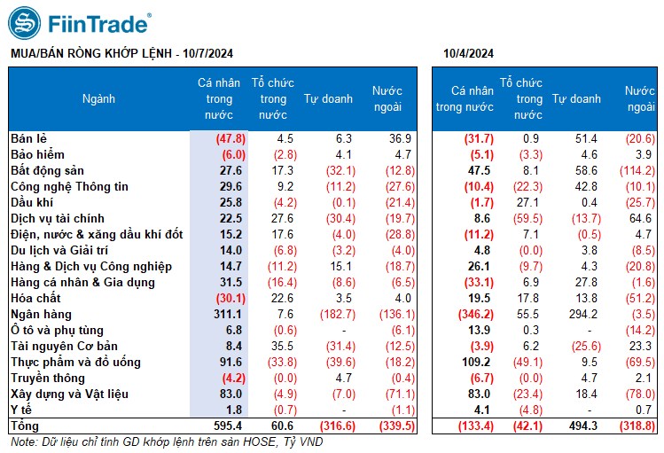 [Flashnote - 07/10/2024]: Lực bán chủ động gia tăng đẩy VNINDEX giảm cuối phiên, Cá nhân mua ròng trở lại Ngân hàng