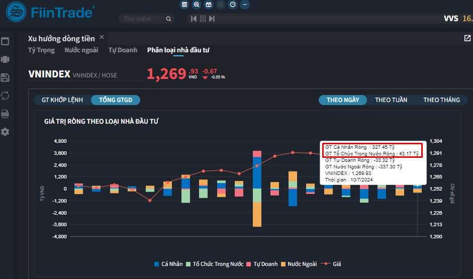 [Flashnote - 07/10/2024]: Lực bán chủ động gia tăng đẩy VNINDEX giảm cuối phiên, Cá nhân mua ròng trở lại Ngân hàng