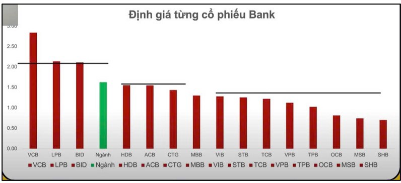 Cổ phiếu ngân hàng có còn rẻ? Dòng tiền vào cổ phiếu nào tiếp theo?