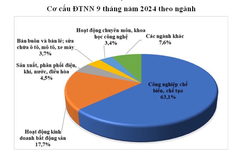 Vốn FDI giải ngân hàng trong tháng 9 đạt mức cao kỷ lục kể từ năm 2012