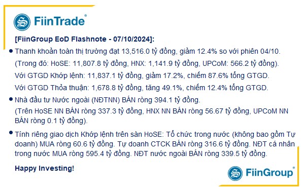 [Flashnote - 07/10/2024]: Lực bán chủ động gia tăng đẩy VNINDEX giảm cuối phiên, Cá nhân mua ròng trở lại Ngân hàng