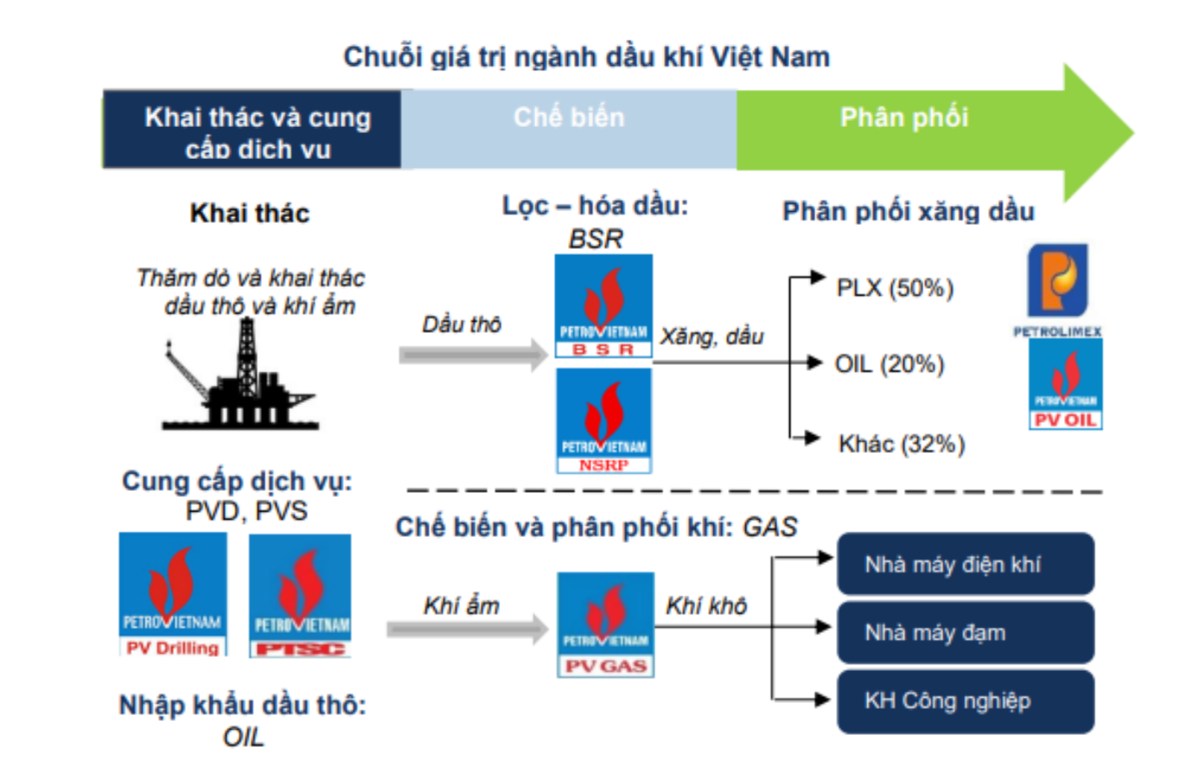 Giá dầu và mức độ tác động đến ngành dầu khí